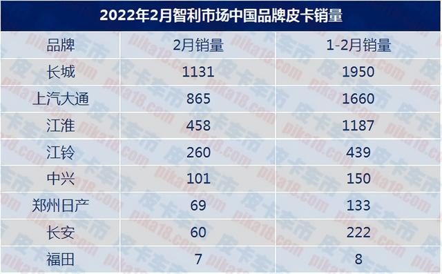 智利皮卡卖得最好的前五位中，中国车型占三个
