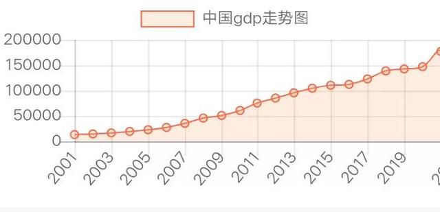 21世纪以来GDP增长最快的十个国家，谁的发展状况最好？（当前经济增长最快的国家）