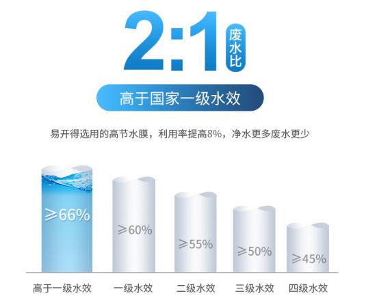 易开得纯水机排废水很浪费吗？（易开得有废水吗）