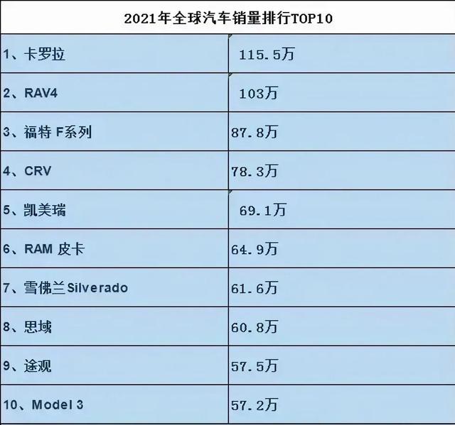 2021年世界汽车销量前十（2021年全球汽车产销量）