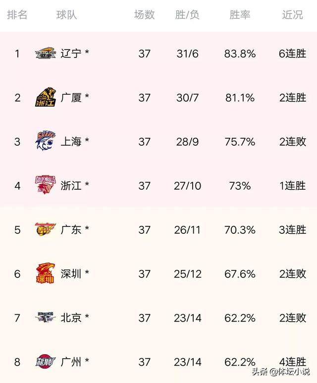 CBA最新排名：新疆不敌广东出局，山西大胜四川，季后赛12强出炉（cba总决赛新疆对广东2017G4）