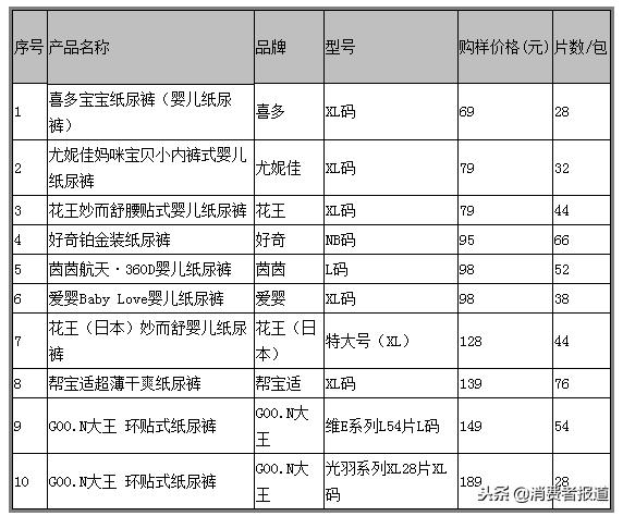10款纸尿裤比较试验：花王、帮宝适2款获得五星，值得推荐（花王和帮宝适纸尿裤哪个好）