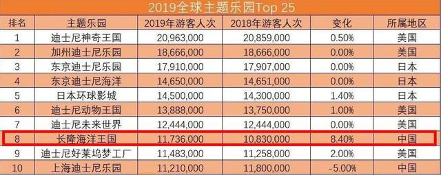 中国最成功乐园，年游客数全国第一，反超上迪进入全球TOP10