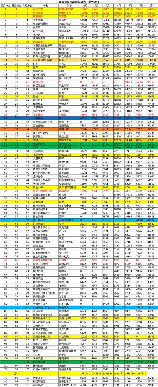2019，哪部小说能在起点称雄？（起点中文网小说排行榜2020）