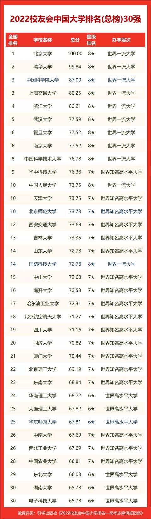 2022校友会贵州省大学排名，铜仁职业技术学院首位冠军