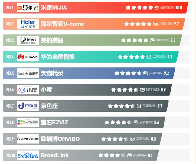 十大智能家居品牌，你用过哪个？（十大智能家居品牌,你用过哪个型号）