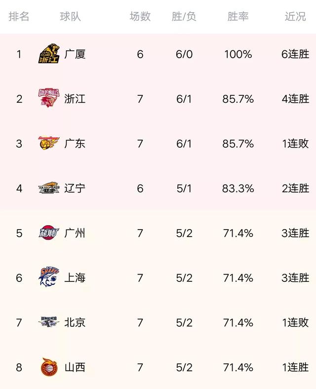 CBA最新积分榜：山西轰25分大胜，新军吞7连败，青岛大逆转江苏（cba山东对青岛比分）