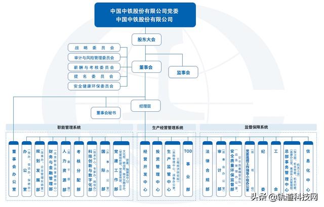 中国中铁及其56家成员企业组织架构一览（建议收藏（中国中铁管理组织架构）