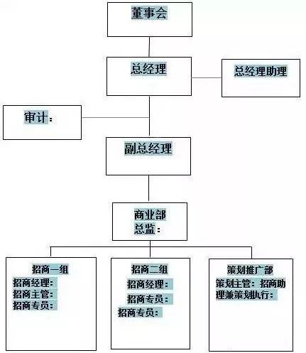 一图看懂招商部架构及各岗位职责（招商部的岗位职责）