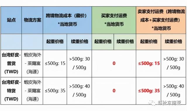全球扩张；Shopee台湾站调整莱尔富海运渠道买家端运费