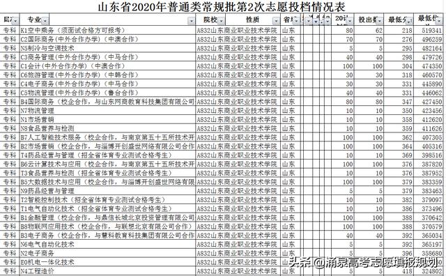 山东商业技术学院_20年山东商业职业技术学院本科线上录取都有哪些专业21年招生分析（山东商业职业技术学院专业分数）