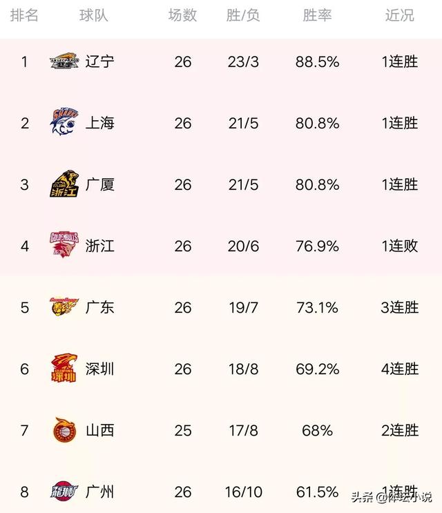 CBA最新积分榜：广东力擒青岛，天津狂胜四川，广厦送同曦23连败（cba天津vs广厦）