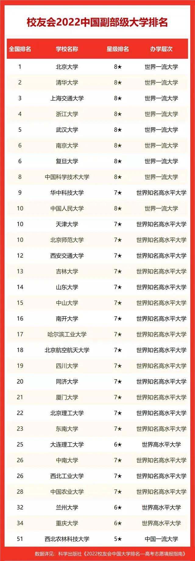 副部级大学排行版公布（中国副部级大学名单排名）