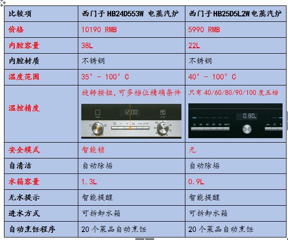 做饭利器吃货福音——嵌入式蒸箱（选购篇）（嵌入式蒸箱）