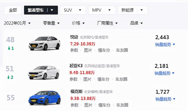 现代悦动怎么样_现代悦动性价比不高？车主：去看看销量，比K3和福克斯都强（二手福克斯和悦动哪个值得买）