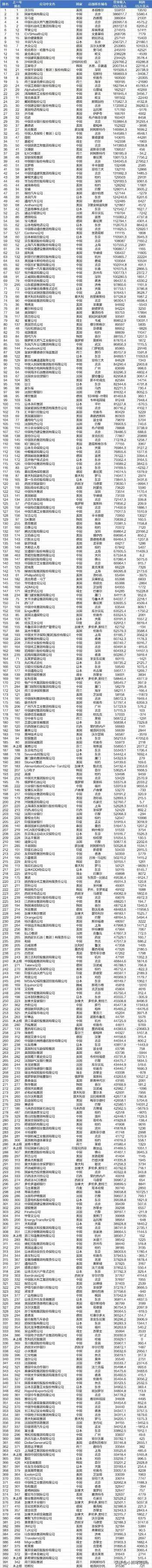 2020年世界500强名单（2020年世界500强名单 361位）
