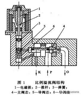 液压系统比例压力阀（液压比例阀结构）