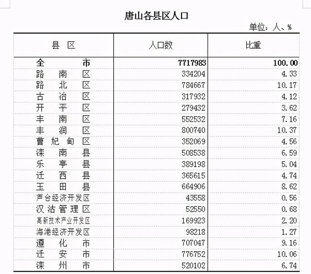 唐山各县区常住人口情况，你的家乡有多少人？（唐山各县区常住人口情况,你的家乡有多少人英语）