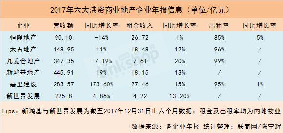 iapm_恒隆、新世界等6大港资集团2017租金收入及未来大计