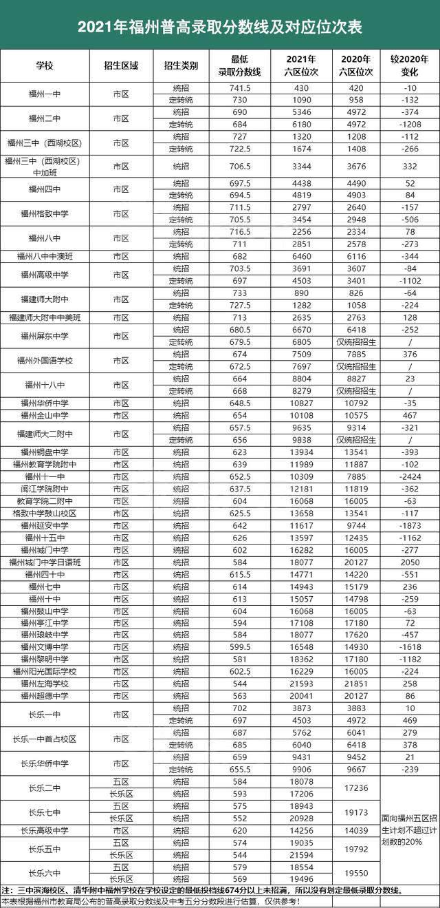 收藏 | 2020-2021中考录取位次表汇总，考上一三附老九所需排多少？