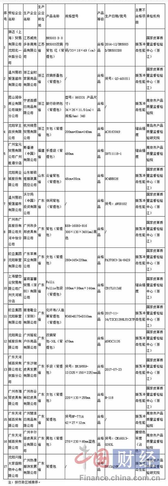 17批次背提包不合格被通报 涉沙驰、丽港等品牌