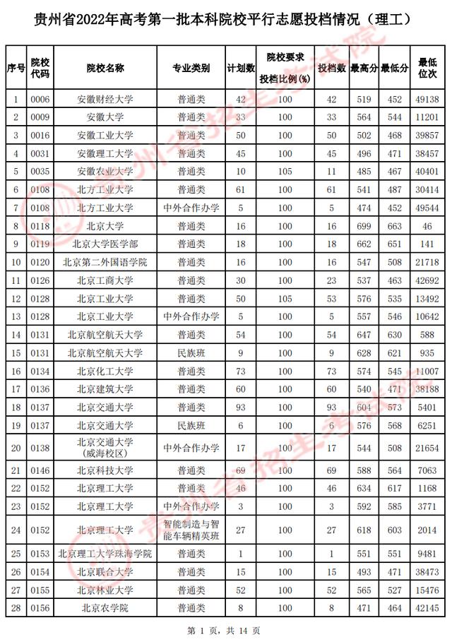 2022贵州高考本科一批院校投档最低分及位次（文理科）（2021贵州理科本一批次投档线）