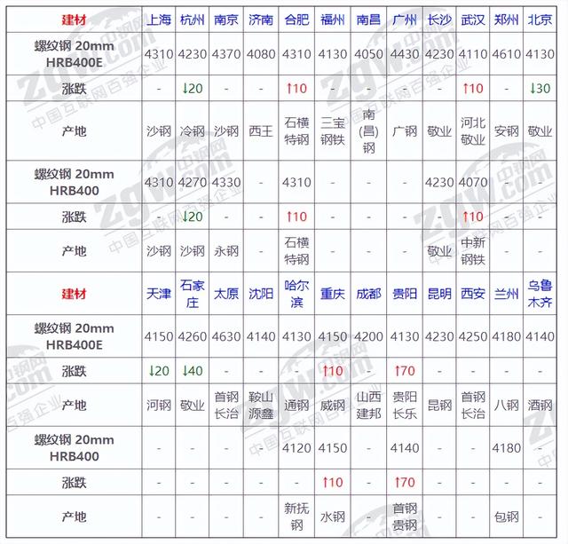 7月8日全国钢材实时价格（7月9日钢材价格）