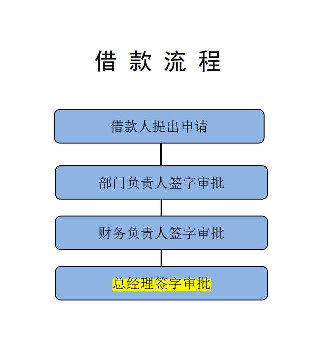 财务部工作流程太复杂？（成为财务总监的流程）