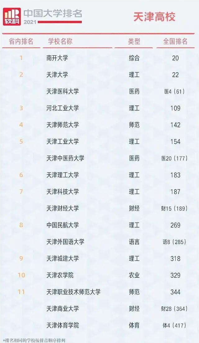 天津的大学排名_2021年最新版天津市本科大学排名（天津大学排名2021最新排名全国）