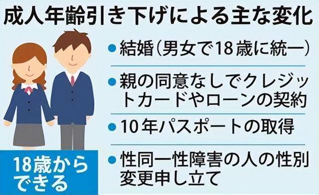 日本下调成人年龄至18岁，修改后居然允许高中生拍成人片？