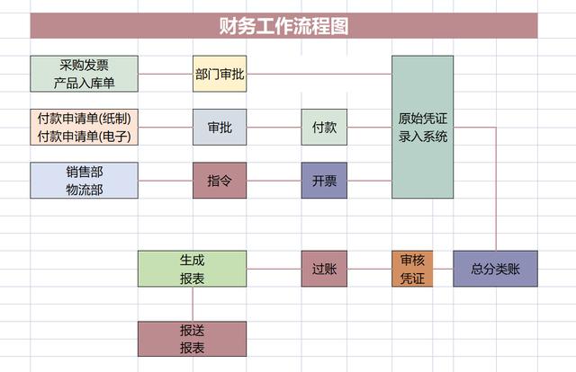 财务总监：以后招财务先问知不知道财务工作流程（问财务总监的问题）