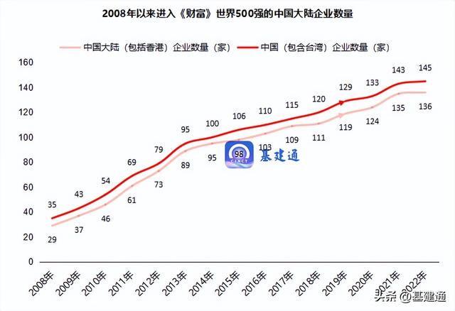 世界500强：中建/中铁/铁建连续17年，蜀道集团/山东高速首次上榜（中铁建工山东公司排名）