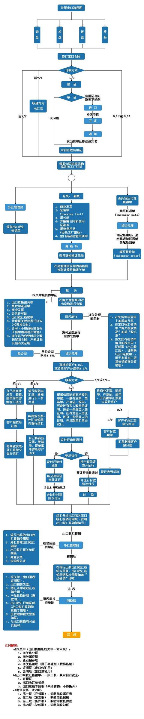 建议收藏：分享我私藏的几张外贸干货流程图（外贸整个流程图）