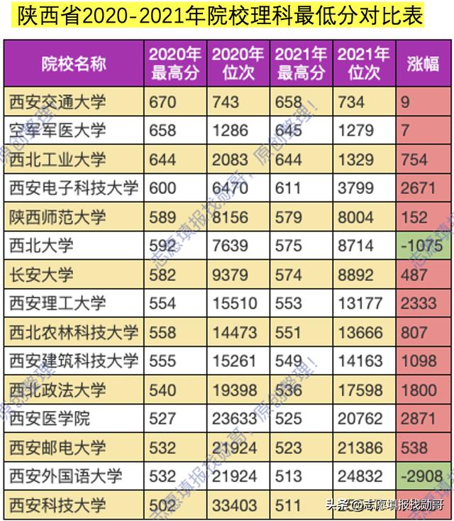 陕西省考生最喜欢的十大本省院校出炉（陕西最好考的大学）