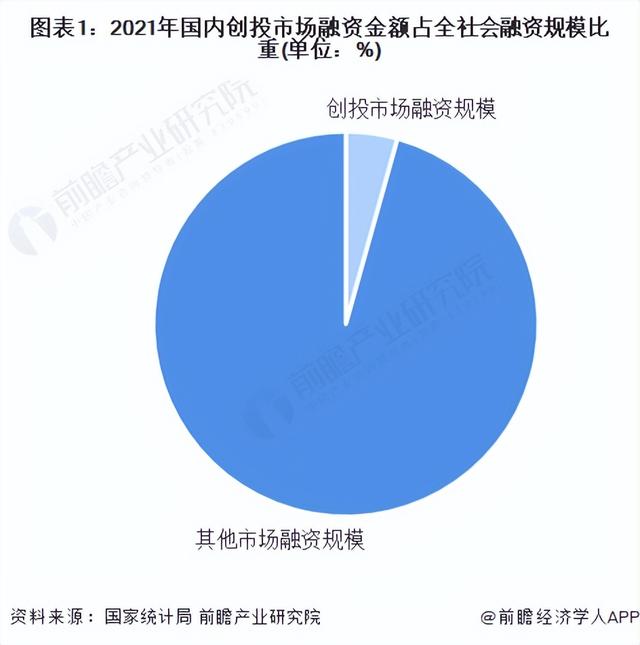 2022年中国创业投资市场发展现状及竞争格局分析（2022年中国创业投资市场发展现状及竞争格局分析研究）