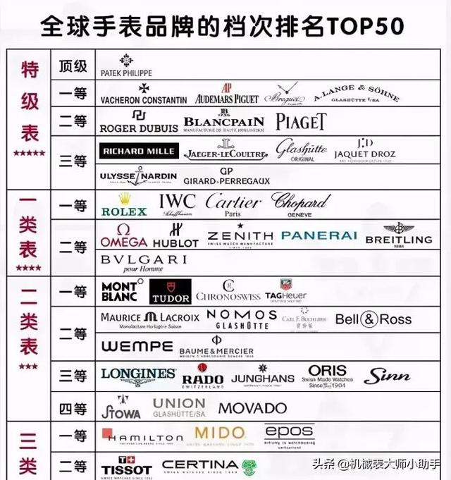手表等级排名高有用吗？（什么手表知名度高）