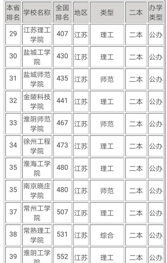 二本大学排名_5个省市最好的“二本大学”汇总，看看谁的全国排名最高（全国排名前十的二本大学）