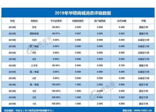 华硕官网电话_「曝光」华硕商城2019消费评级数据出炉 获“谨慎下单”（例假可以吃酸奶么）