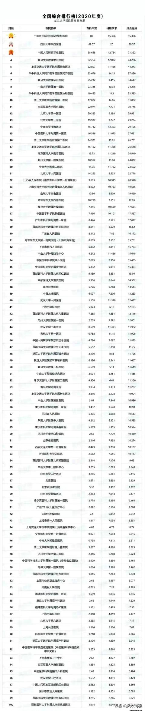 四川省医院排名_中国百强医院最新出炉，成都华西仅次于北京协和，武汉上榜5家（成都和武汉医疗谁强）