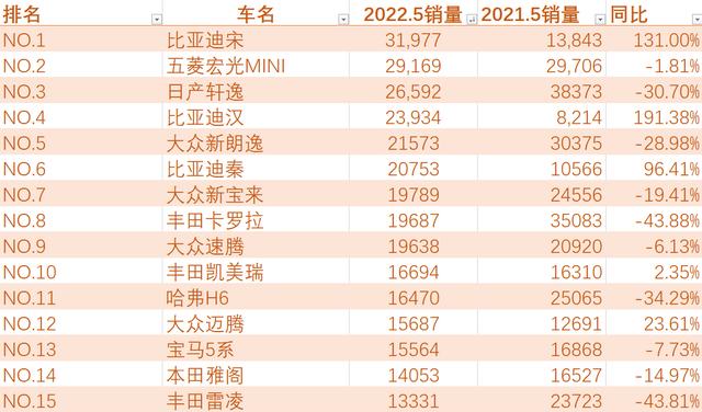 5月全车型TOP15出炉，来看看哪15款车卖得最好，你买对了吗？（15万以内什么车性价比最高）