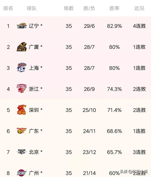 CBA最新排名：北京暴揍宁波，上海大胜山西，四队争最后2张门票