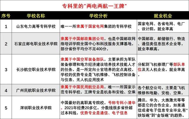 最值得报的专科学校之一：山东电力高等专科学校（山东电力专科高等学校怎么样）