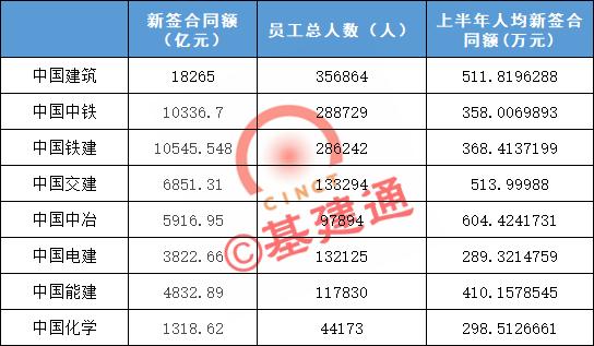 八大建筑央企人才实力大PK：中国建筑人最多、中国中冶人最精（建筑领域九大央企）