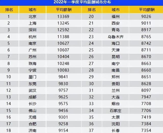全国平均工资榜单公布，东北地区排名落后，你的工资是什么水平（东北的平均工资是多少）