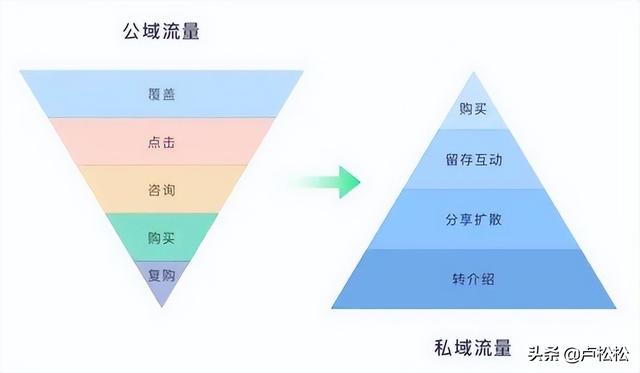 电商平台怎么做私域流量运营？（电商私域流量运营案例）