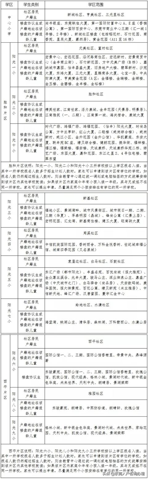 2022年东莞小升初、幼升小入学必备：最新学区划分范围（2022年东莞小学各学区划分）