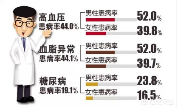你们知道大家常说的“三高”都有哪些吗？（三高的是什么）