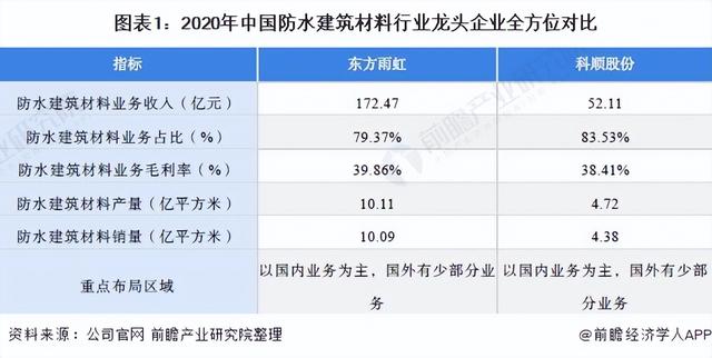 干货！2021年中国防水建筑材料行业龙头企业分析——东方雨虹（建筑防水材料上市公司）