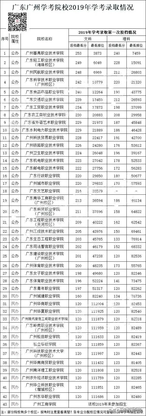 一个也不能漏（广东省大专学校排名分数线最低的学校）