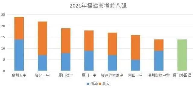 福建八强高中，能上其中一所半只脚跨进双一流（福建百强高中）